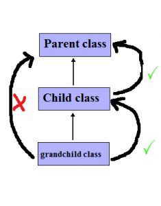 Image result for Super in Java