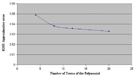 Image result for Analyze Approximation Error