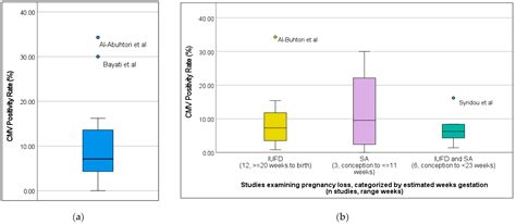 Intrauterine Fetal Demise, Spontaneous Abortion and Congenital Cytomegalovirus: A Systematic ...