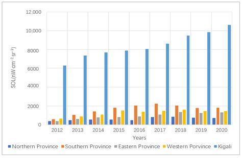 Tracking Spatiotemporal Patterns of Rwanda’s Electrification Using ...