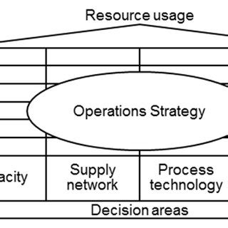 Image result for Operations Strategy Matrix