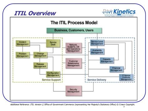 ITSM Process Flow Chart 的图像结果