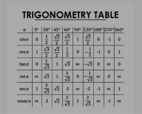 Image result for Basic Math Formulas Trigonometry