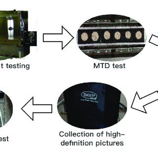 Data Collection Process 的图像结果