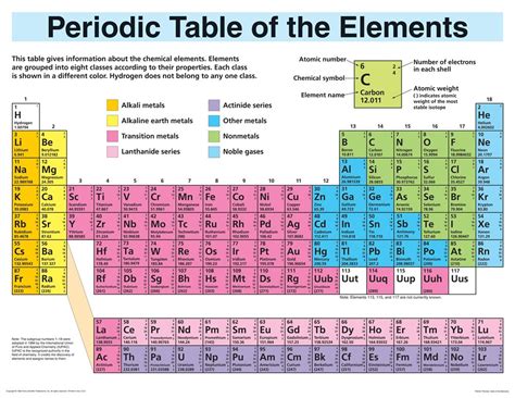 Buy Periodic Table of Elements Poster (Periodic Table of the Elements ...