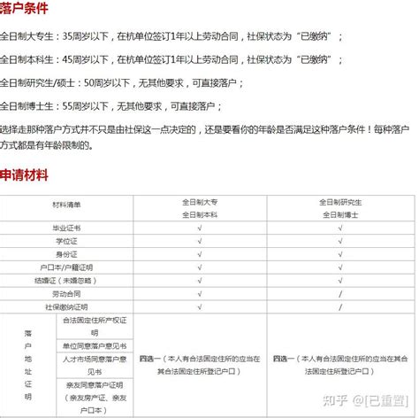 2022年杭州学历落户条件_杭州积分落户网