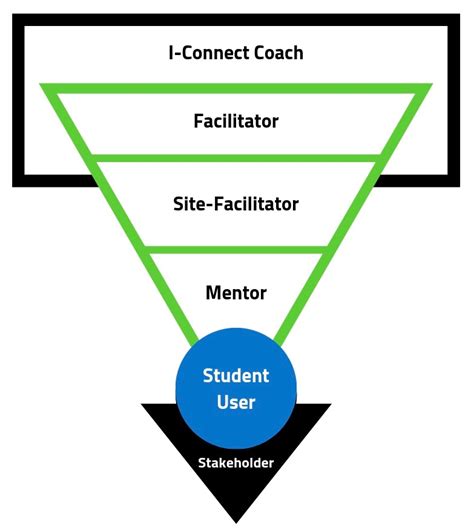 Using Iconnect 的图像结果