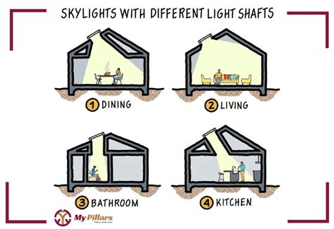 Skylights With Different Light Shafts | Building Construction | My Pillars