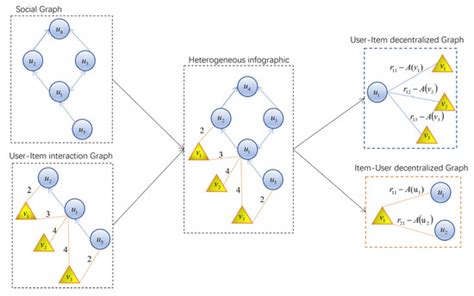Enhanced Social Recommendation Method Integrating Rating Bias Offsets