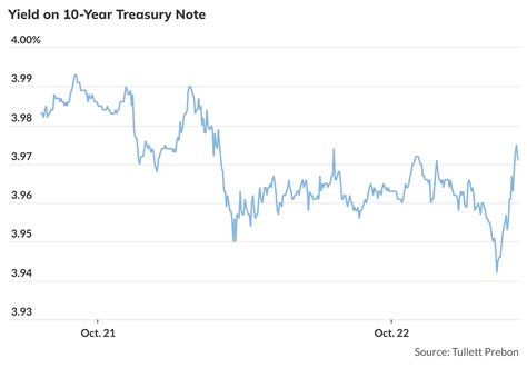 10-year Treasury yield stuck below 4% amid 'collective sense ...