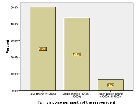 Image result for Distribution Bar Graph
