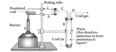 Image result for Lesson Plan Destructive Distillation