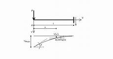 trave a mensola l equazione differenziale della linea elastica trave a mensola l equazione differenziale della linea elastica