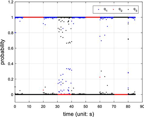 Discrete Probability Model 的图像结果