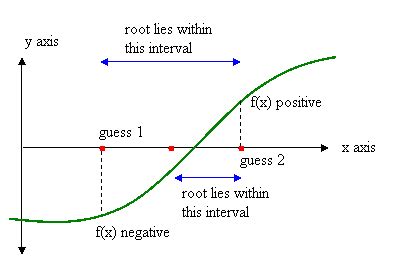 Bisection Method Mathematica 的图像结果