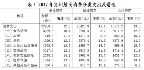 大数据！惠州去年人均消费2.3万，钱都花在这！
