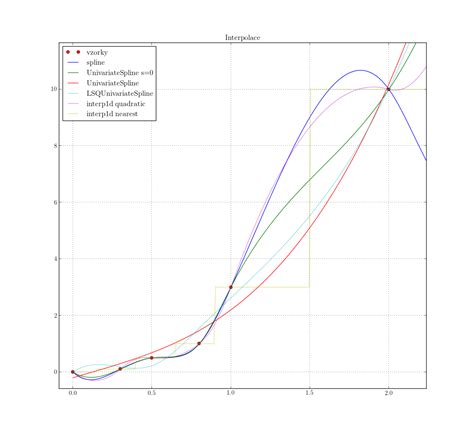 Image result for Python Matplot Interpol