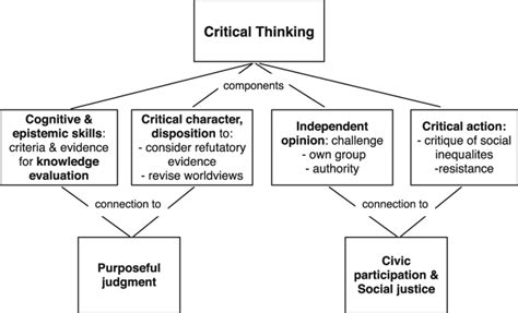Key Components of Critical Thinking 的图像结果