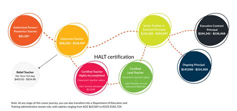 Teacher Career Progression in the Northern Territory | Teach in the Territory