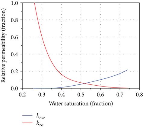 Image result for Relative Permeability Eclipse