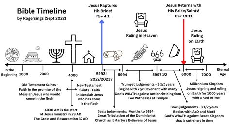 Jesus Timeline The Prehistoric World Vs. Genesis