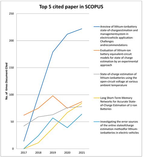 Analysis of Electric Vehicle Battery State Estimation Using Scopus and ...