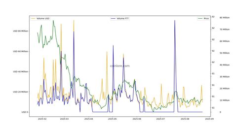 Image result for CoinDesk Ftx Graphs