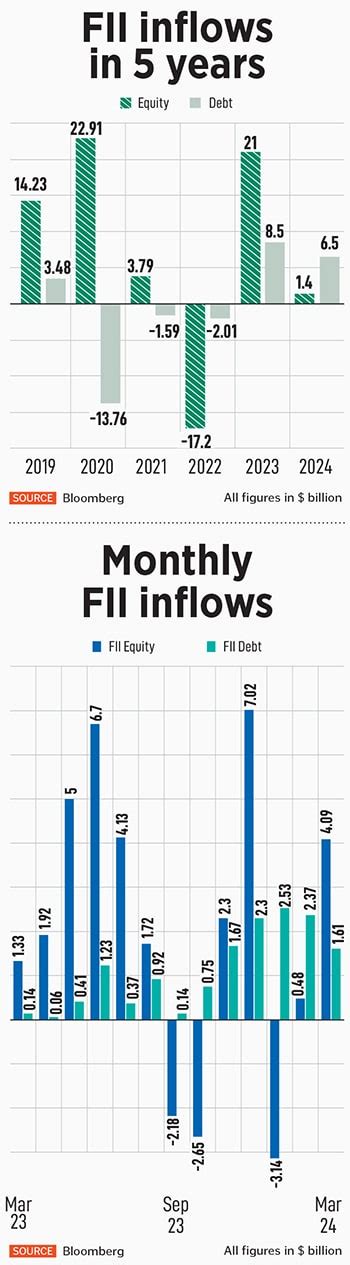 Are foreign investors bailing out on India or is it just a blip?