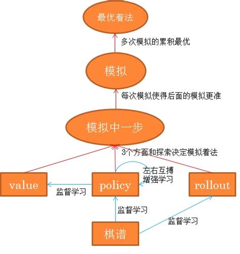Alphago Algorithm 的图像结果