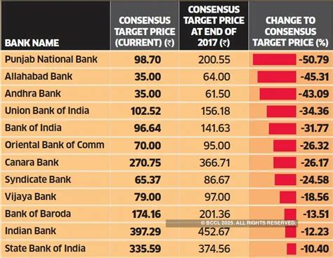 PSU bank stocks: Bad loans turning worse force a cut in PSU Bank price ...
