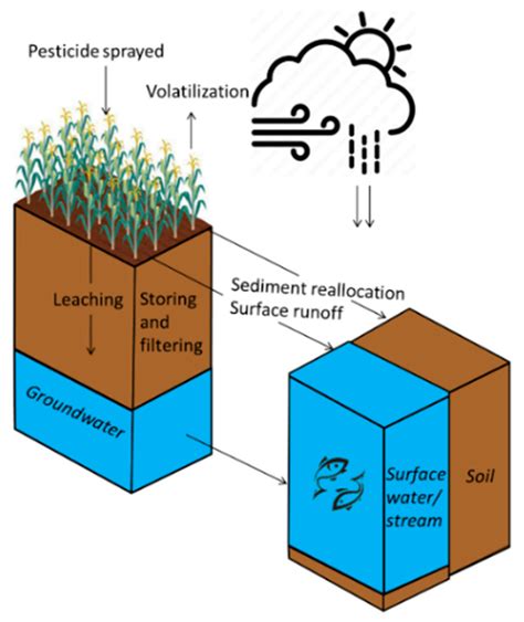 Mapping Geospatial Processes Affecting the Environmental Fate of ...