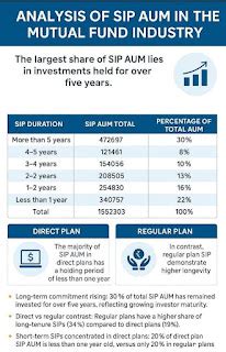 30% of total SIP AUM comes from investments held for 5+ years — proving ...
