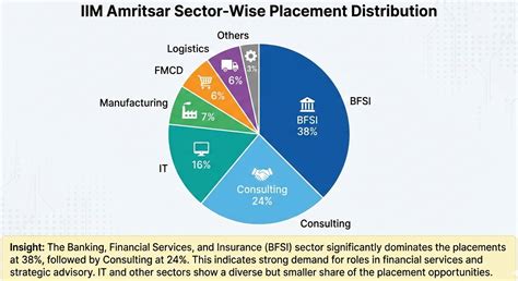IIM Amritsar Placement 2025: Highest Package, Average Package, Top ...