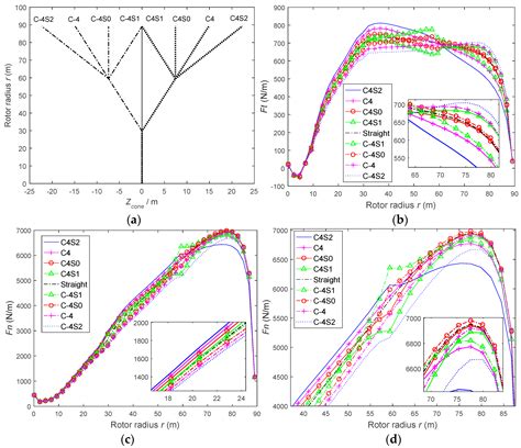 Numerical Simulations of Novel Conning Designs for Future Super-Large ...