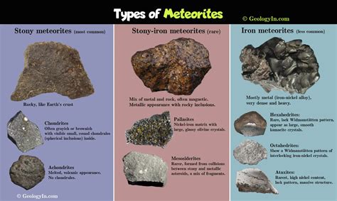 Image result for Meteorite Types and Classification