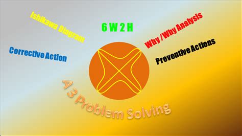 A3 Problem Solving Case Example 的图像结果