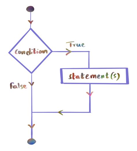 Image result for If Example for Python