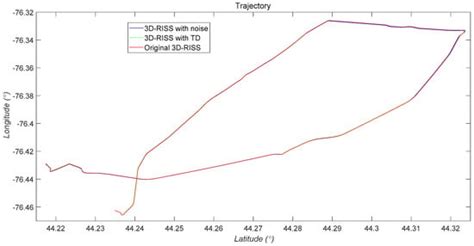 Odometer Velocity and Acceleration Estimation Based on Tracking ...