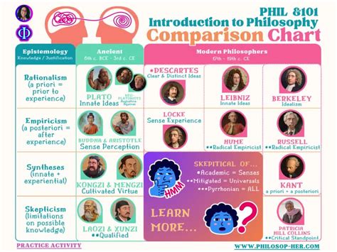 Image result for Philosophy Comparison Chart