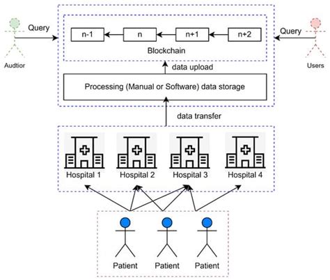 Efficient and Secure Management of Medical Data Sharing Based on ...