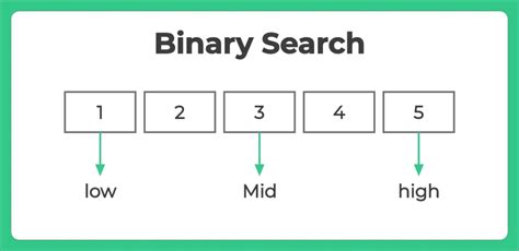 Image result for Java Binary Sort Example