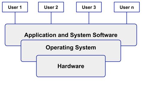 Image result for 6 Types of Operating System