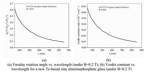 A New Zinc Phosphate-Tellurite Glass for Magneto-Optical Applications