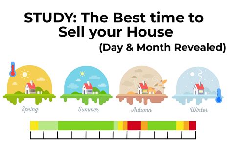 Best Time of the Year to Sell your House (Day & Month Revealed) - Housebuyers4u