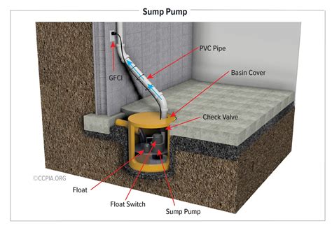 Parts Of A Sump Pump System at Natosha Guerro blog