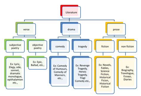 LITERARY GENRE- POETRY ~ UG English