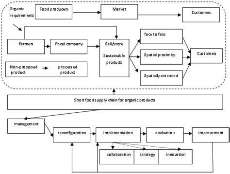 Benefit Optimization of Short Food Supply Chains for Organic Products ...