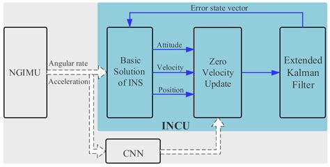 Real-Time Pedestrian Tracking Terminal Based on Adaptive Zero Velocity ...