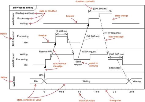 Image result for Timing diagram Examples