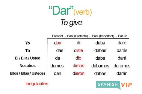 Spanish Verbs: A Comprehensive Guide To Dar Conjugation - SpanishVIP